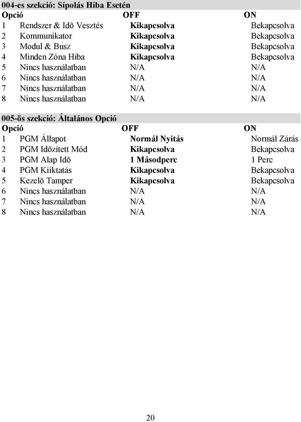 N/A 005-ös szekció: Általános Opció Opció OFF ON 1 PGM Állapot Normál Nyitás Normál Zárás 2 PGM Idõzített Mód Kikapcsolva Bekapcsolva 3 PGM Alap Idõ 1 Másodperc 1