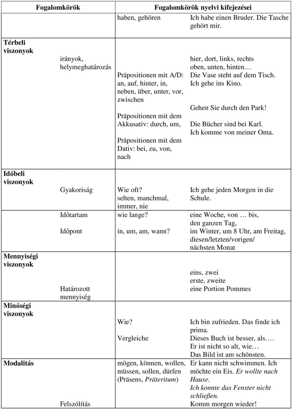 nach hier, dort, links, rechts oben, unten, hinten Die Vase steht auf dem Tisch. Ich gehe ins Kino. Gehen Sie durch den Park! Die Bücher sind bei Karl. Ich komme von meiner Oma.