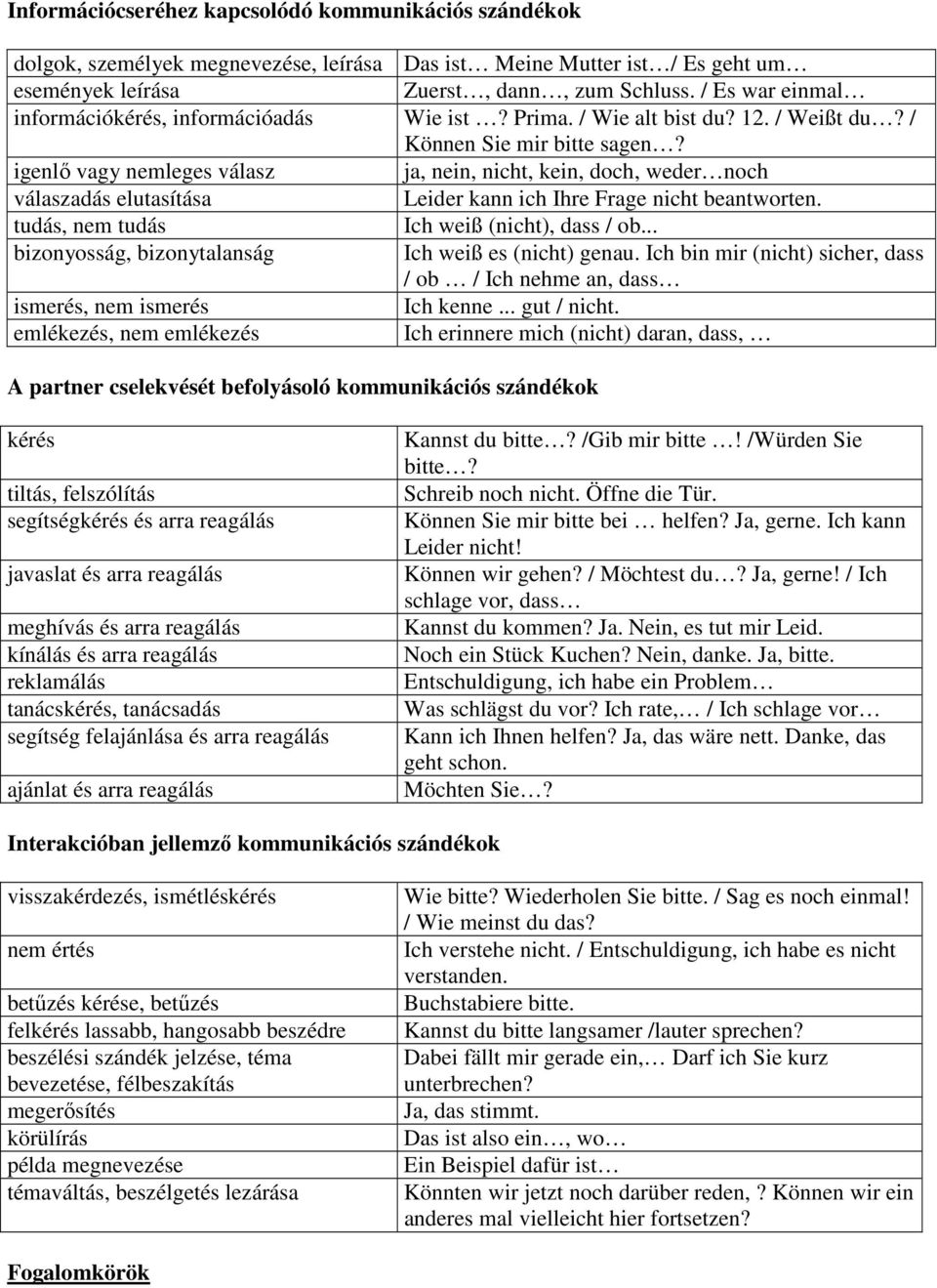 igenlő vagy nemleges válasz ja, nein, nicht, kein, doch, weder noch válaszadás elutasítása Leider kann ich Ihre Frage nicht beantworten. tudás, nem tudás Ich weiß (nicht), dass / ob.