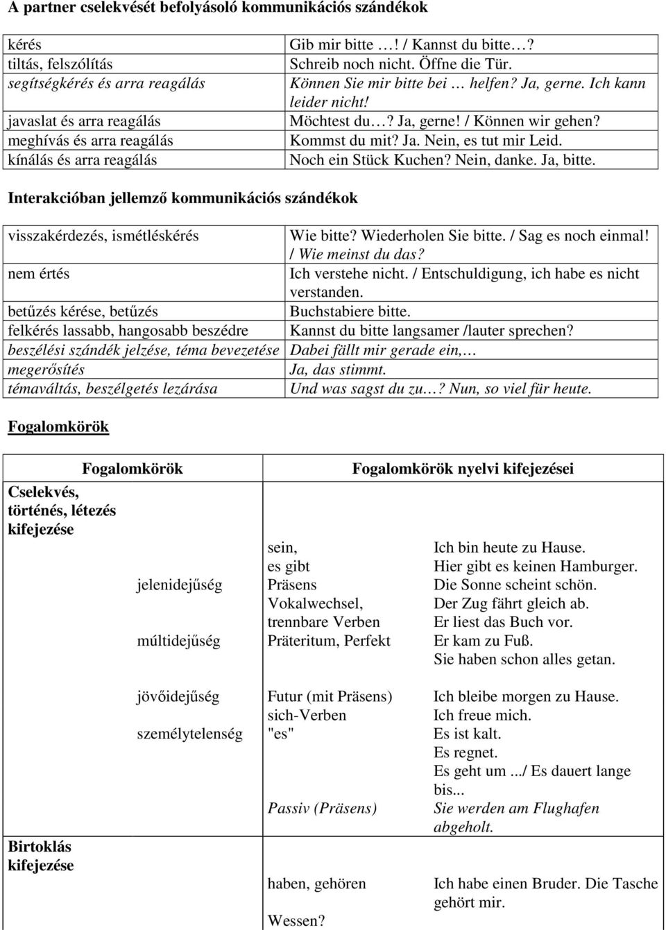 Noch ein Stück Kuchen? Nein, danke. Ja, bitte. Interakcióban jellemző kommunikációs szándékok visszakérdezés, ismétléskérés Wie bitte? Wiederholen Sie bitte. / Sag es noch einmal! / Wie meinst du das?