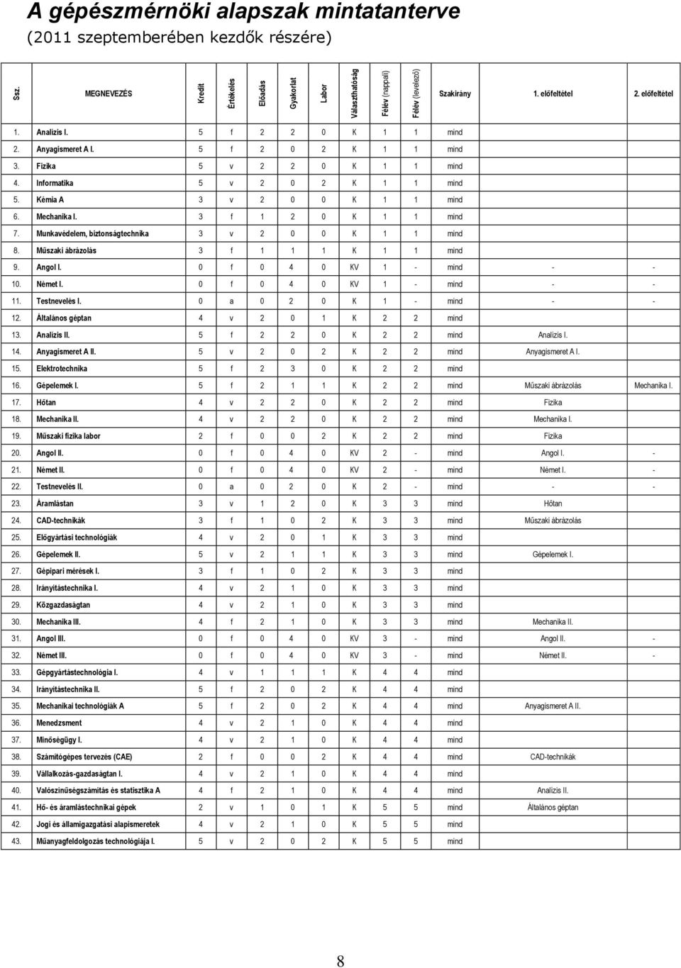 Kémia A 3 v 2 0 0 K 1 1 mind 6. Mechanika I. 3 f 1 2 0 K 1 1 mind 7. Munkavédelem, biztonságtechnika 3 v 2 0 0 K 1 1 mind 8. Műszaki ábrázolás 3 f 1 1 1 K 1 1 mind 9. Angol I.