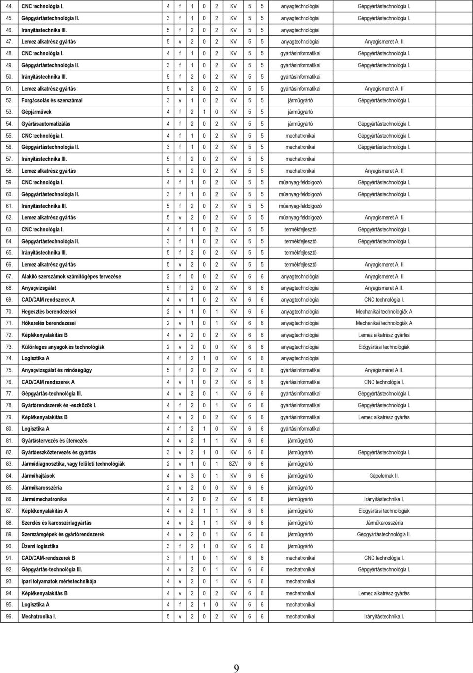 4 f 1 0 2 KV 5 5 gyártásinformatikai Gépgyártástechnológia I. 49. Gépgyártástechnológia II. 3 f 1 0 2 KV 5 5 gyártásinformatikai Gépgyártástechnológia I. 50. Irányítástechnika III.