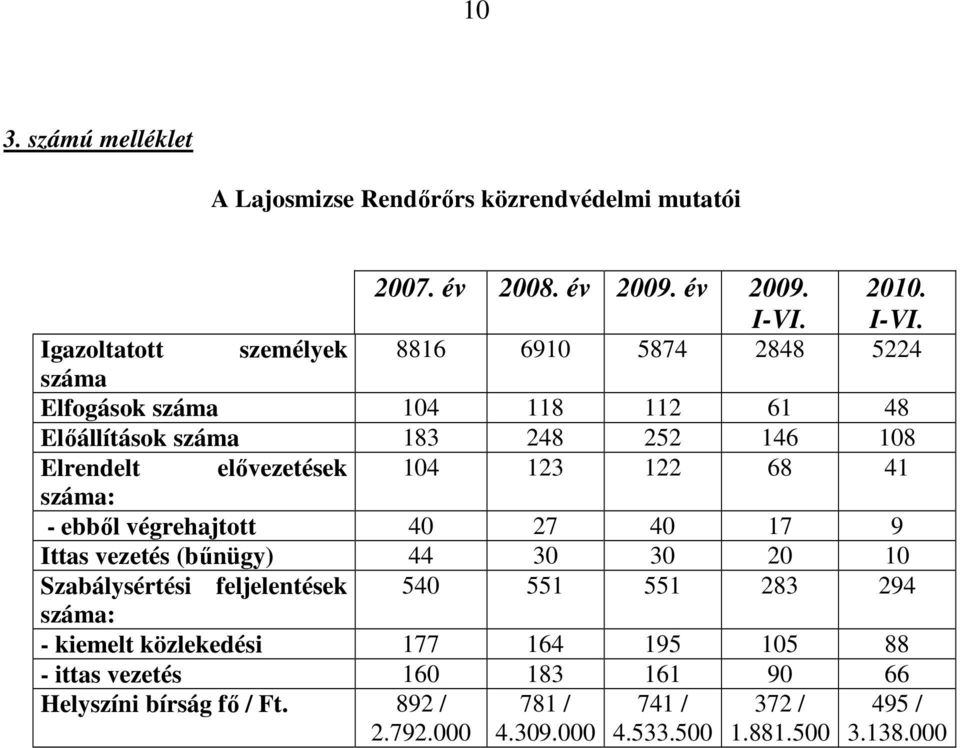 Igazoltatott személyek 8816 6910 5874 2848 5224 száma Elfogások száma 104 118 112 61 48 Elıállítások száma 183 248 252 146 108 Elrendelt elıvezetések