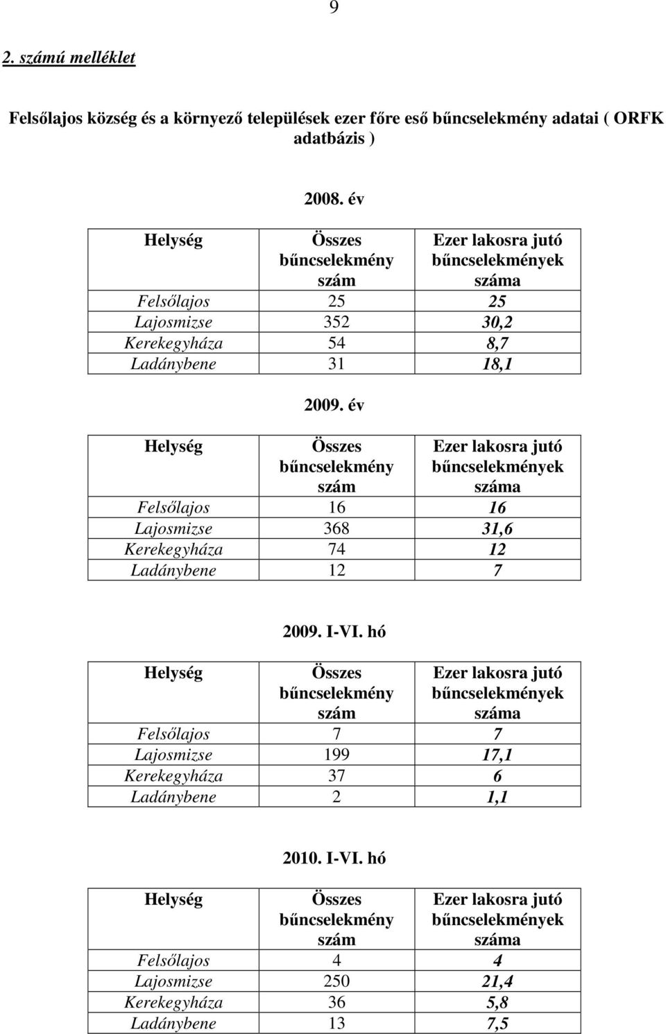 év Összes bőncselekmény szám Ezer lakosra jutó bőncselekmények száma Felsılajos 16 16 Lajosmizse 368 31,6 Kerekegyháza 74 12 Ladánybene 12 7 Helység 2009. I-VI.