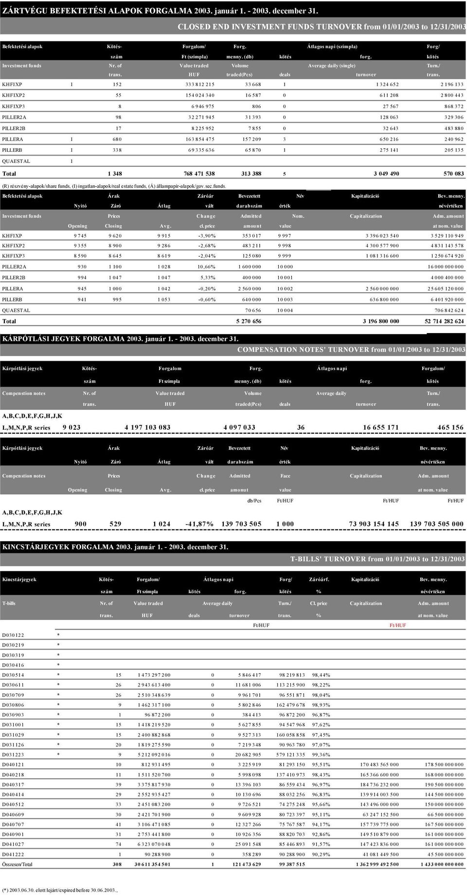 deals turnover 152 333 812 33 668 1 1 KHFIXP I 215 324 652 2 196 133 KHFIXP2 55 154 024 340 16 587 0 611 208 2 800 443 KHFIXP3 8 6 946 975 806 0 27 567 868 372 PILLER2A 98 32 271 945 31 393 0 128 063