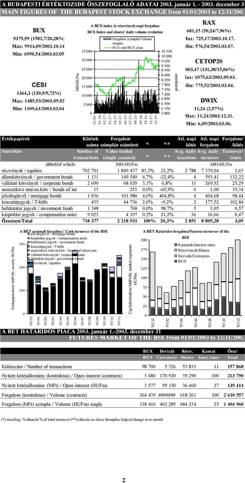 (1581,7/20,28%) Forgalom (szimpla)/volume Max: 725,17/2003.10.17. Max: 9914,09/2003.10.14. BUX záró/bux close Min: 576,54/2003.03.07. 35 000 10 350 Min: 6990,54/2003.03.05.