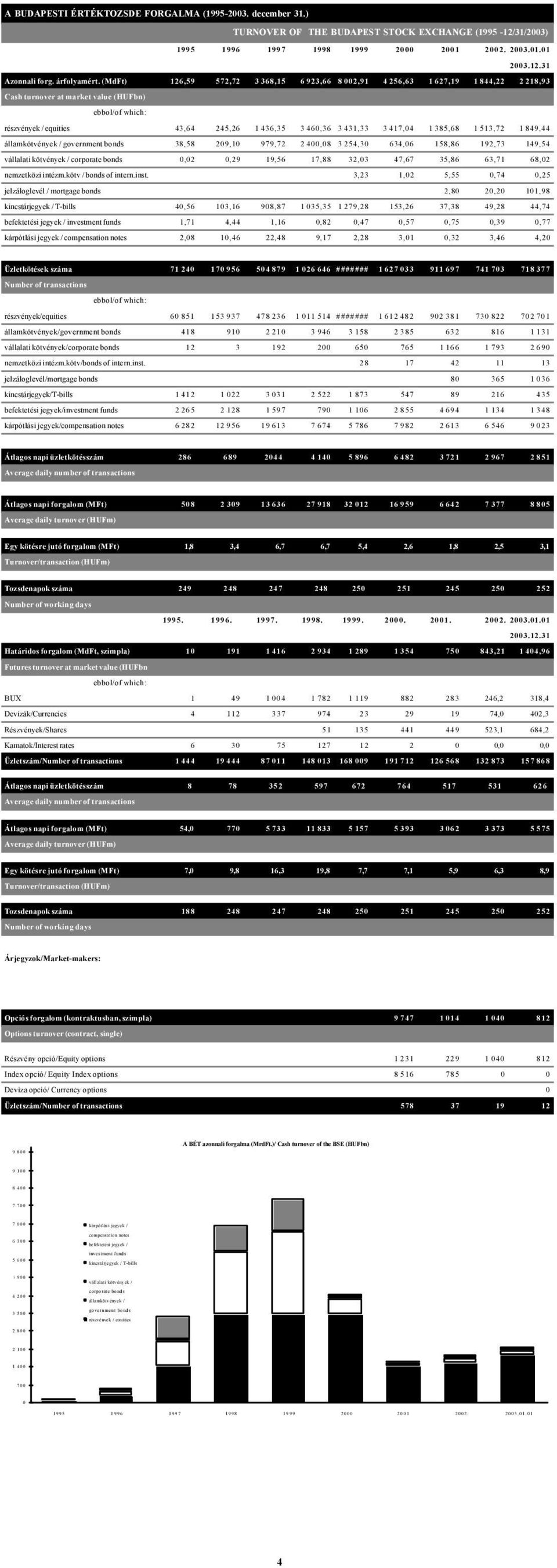 (MdFt) 3 6 8 4 1 1 Cash turnover at market value (HUFbn) részvények / equities 43,64 245,26 1 436,35 3 460,36 3 431,33 3 417,04 1 385,68 1 513,72 1 849,44 államkötvények / government bonds 38,58