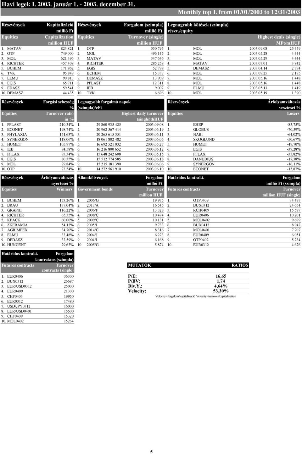 /equity Equities Capitalization Equities Turnover (single) Highest deals (single) million HUF million HUF MFt/mHUF 1. MATAV 823 821 1. OTP 550 795 1. MOL 2003.09.08 25 459 2. OTP 749 000 2.