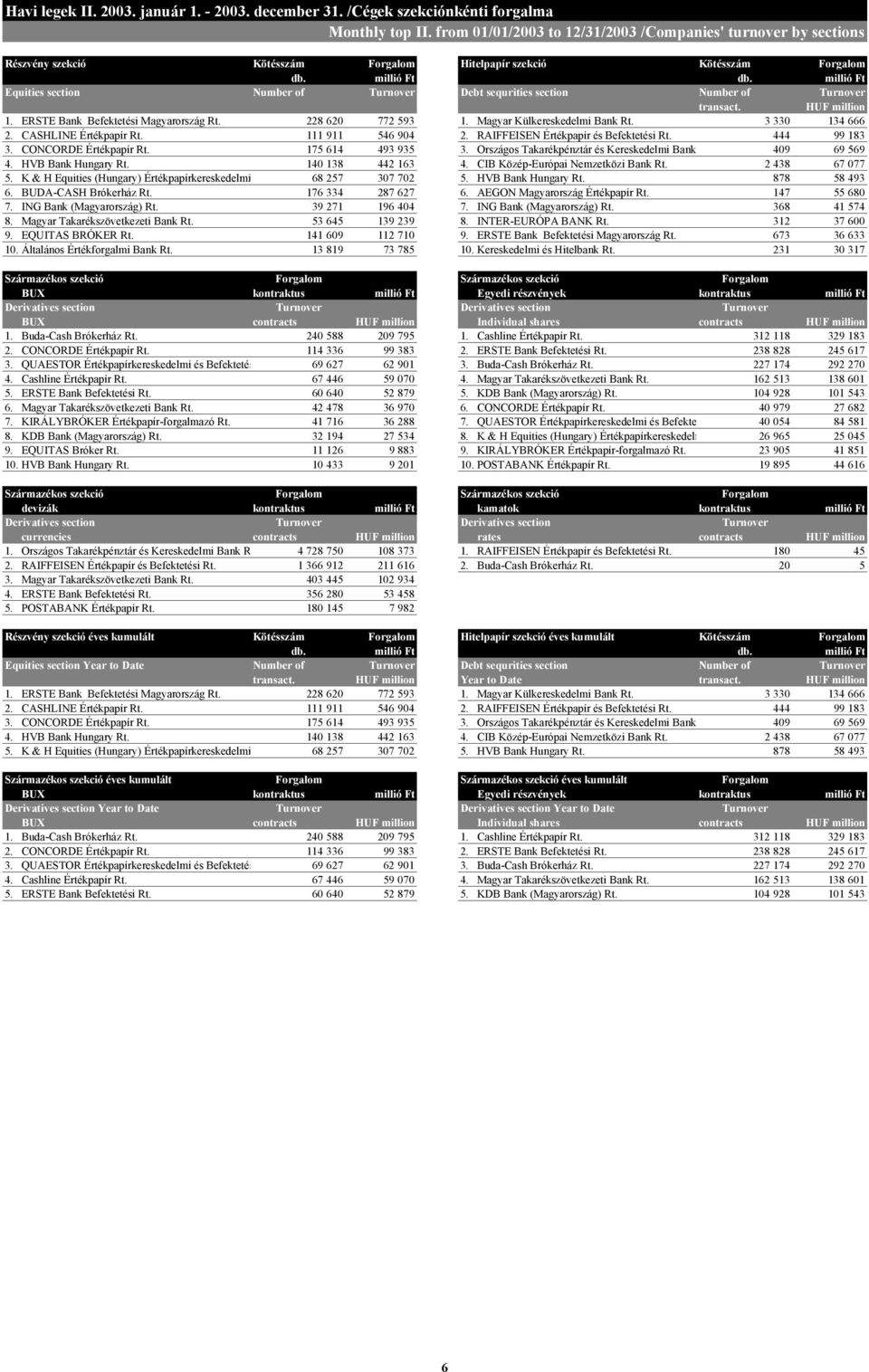 millió Ft Equities section Number of Turnover Debt sequrities section Number of Turnover transact. HUF million 1. ERSTE Bank Befektetési Magyarország Rt. 228 620 772 593 1.