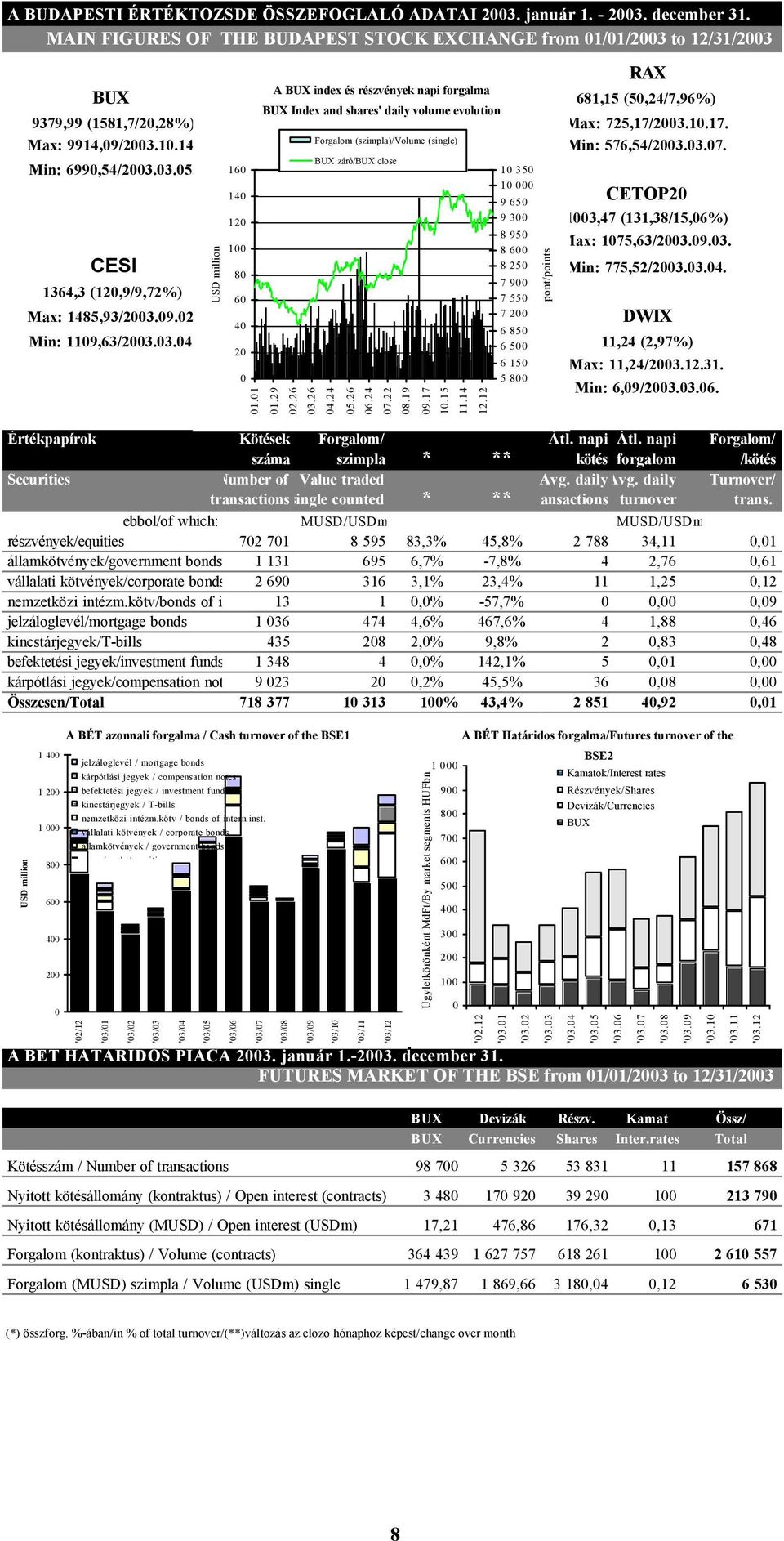 (1581,7/20,28%) Max: 725,17/2003.10.17. Forgalom (szimpla)/volume (single) Max: 9914,09/2003.10.14. Min: 576,54/2003.03.07. Min: 6990,54/2003.03.05. CETOP20 1003,47 (131,38/15,06%) Max: 1075,63/2003.