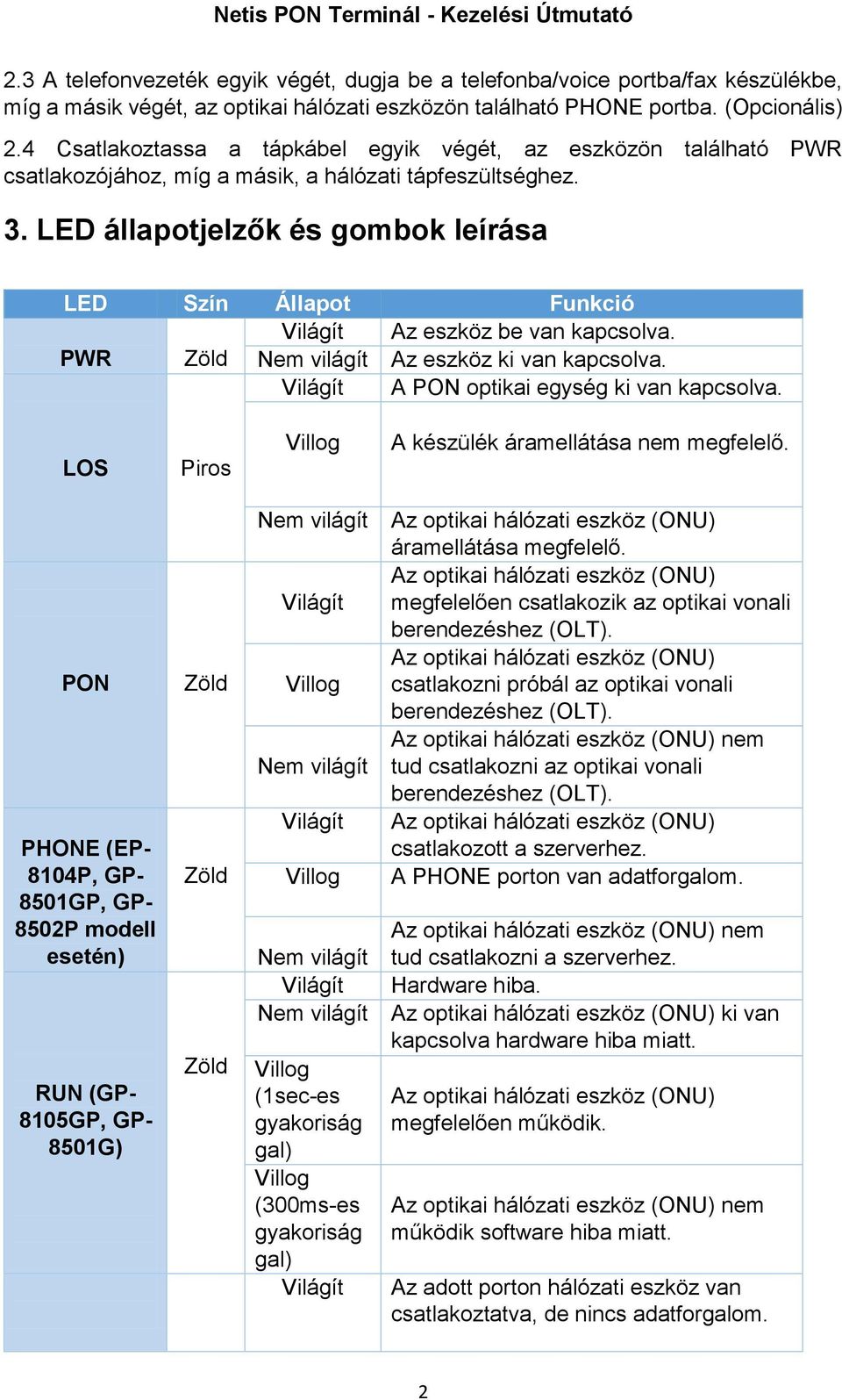 LED állapotjelzők és gombok leírása LED Szín Állapot Funkció Világít Az eszköz be van kapcsolva. PWR Zöld Az eszköz ki van kapcsolva. Világít A PON optikai egység ki van kapcsolva.