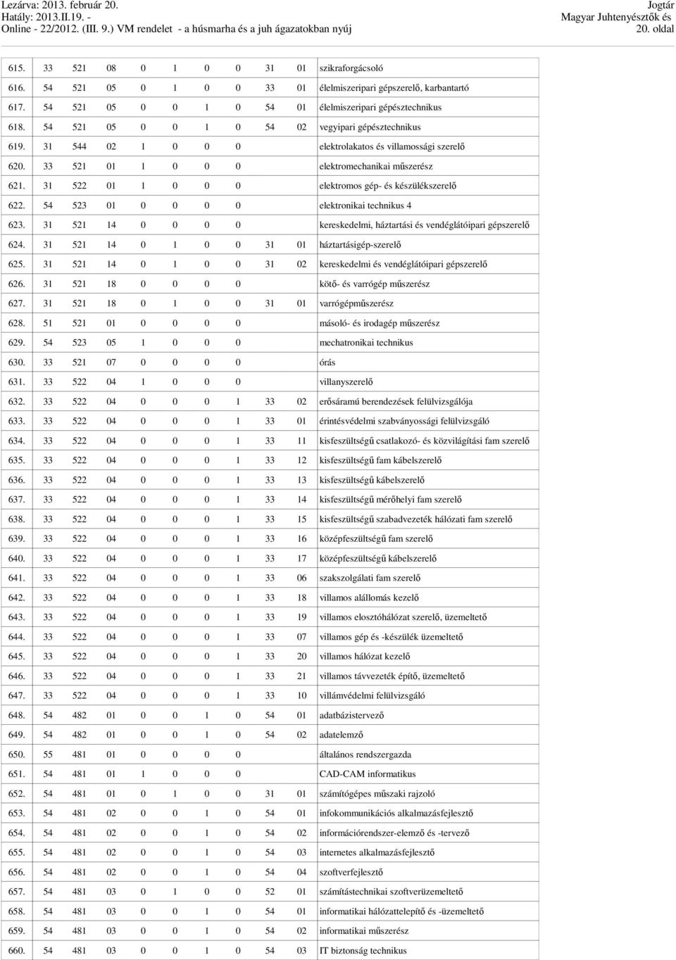 31 522 01 1 0 0 0 elektromos gép- és készülékszerelő 622. 54 523 01 0 0 0 0 elektronikai technikus 4 623. 31 521 14 0 0 0 0 kereskedelmi, háztartási és vendéglátóipari gépszerelő 624.