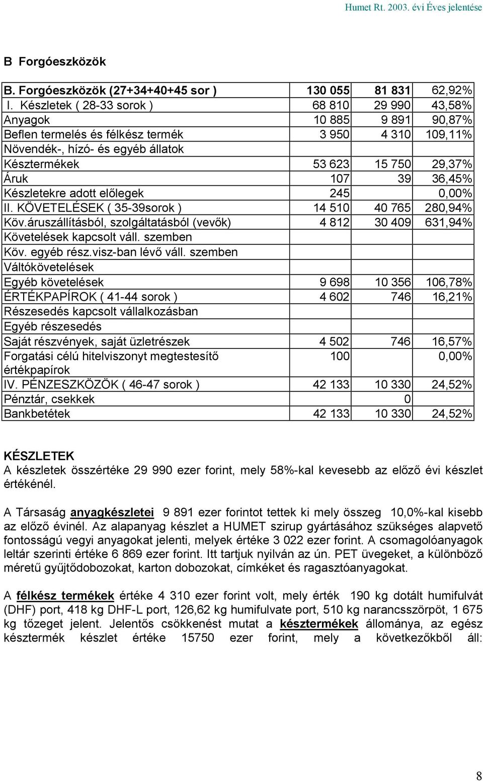 Áruk 107 39 36,45% Készletekre adott előlegek 245 0,00% II. KÖVETELÉSEK ( 35-39sorok ) 14 510 40 765 280,94% Köv.