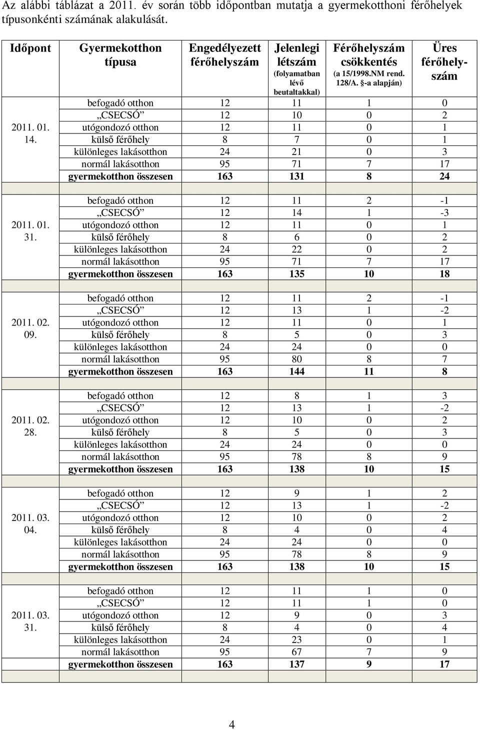 -a alapján) Üres befogadó otthon 12 11 1 0 CSECSÓ 12 10 0 2 2011. 01. utógondozó otthon 12 11 0 1 14.