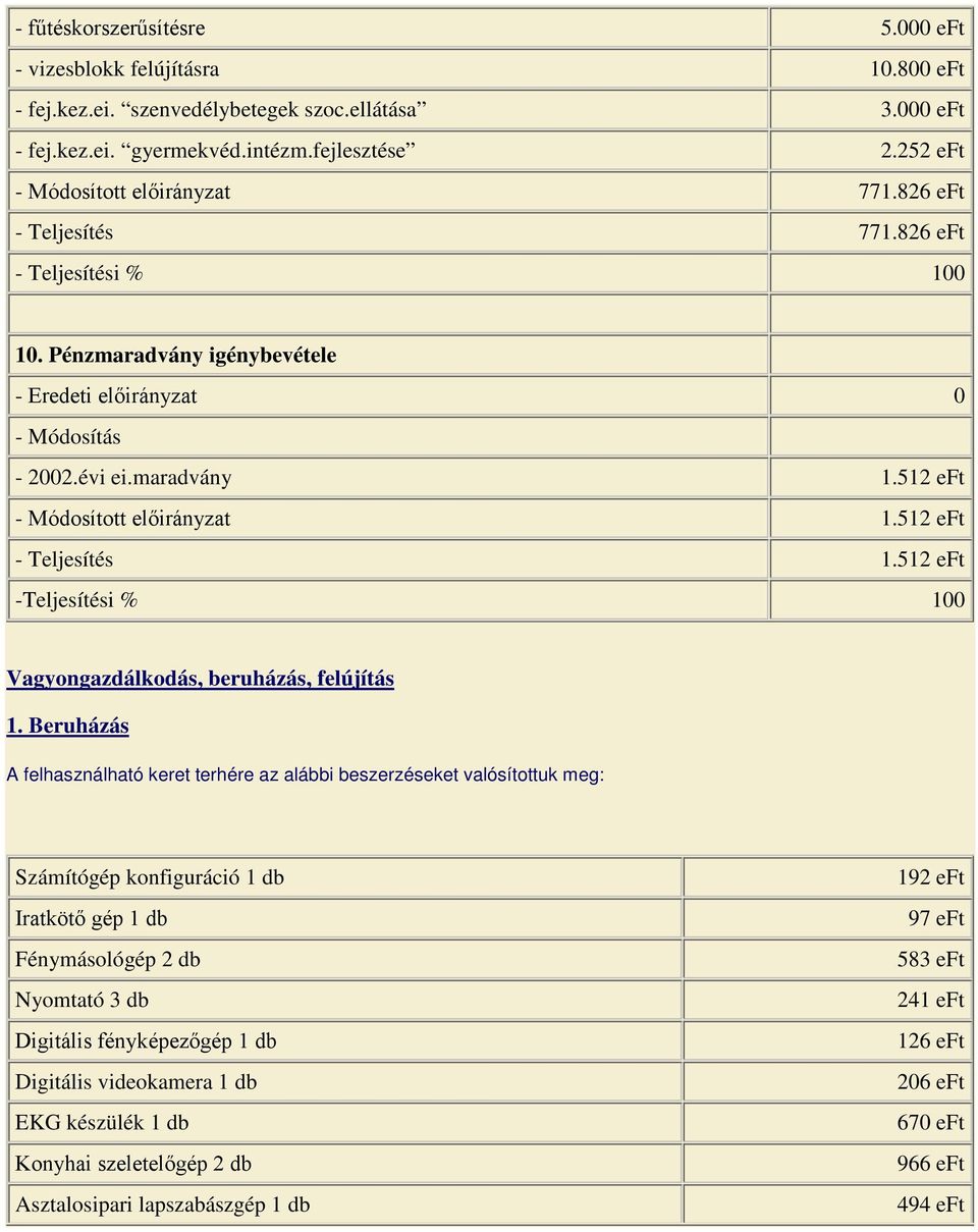 512 eft - Módosított előirányzat 1.512 eft - Teljesítés 1.512 eft -Teljesítési % 100 Vagyongazdálkodás, beruházás, felújítás 1.