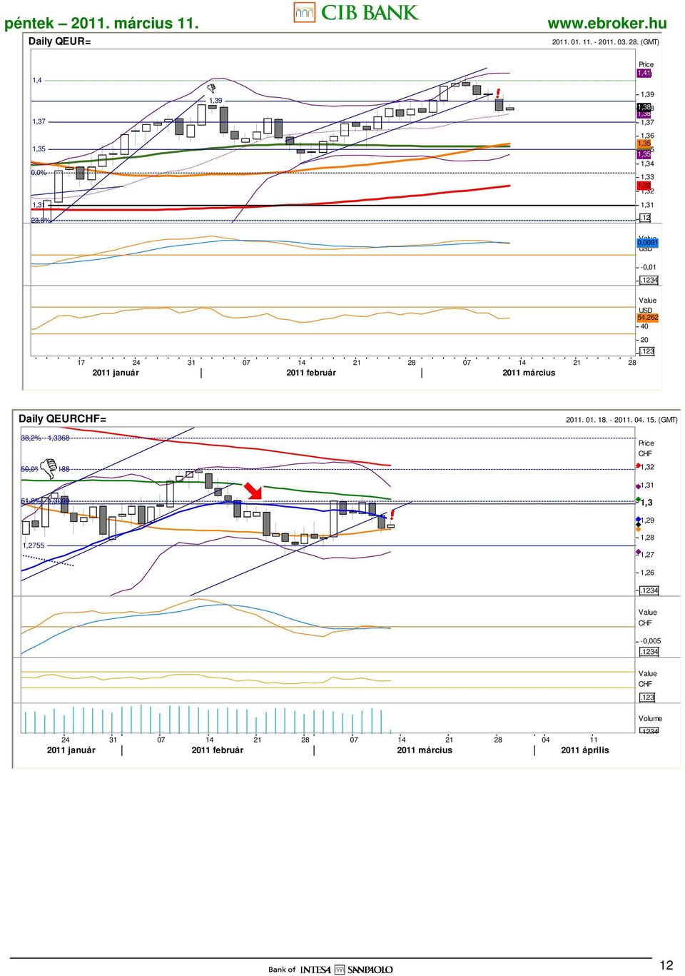 -0,01 34 17 24 31 07 14 21 28 07 14 21 28 2011 január 2011 február 2011 március USD 54,262 40 20 3 Daily QEURCHF= 2011. 01. 18.