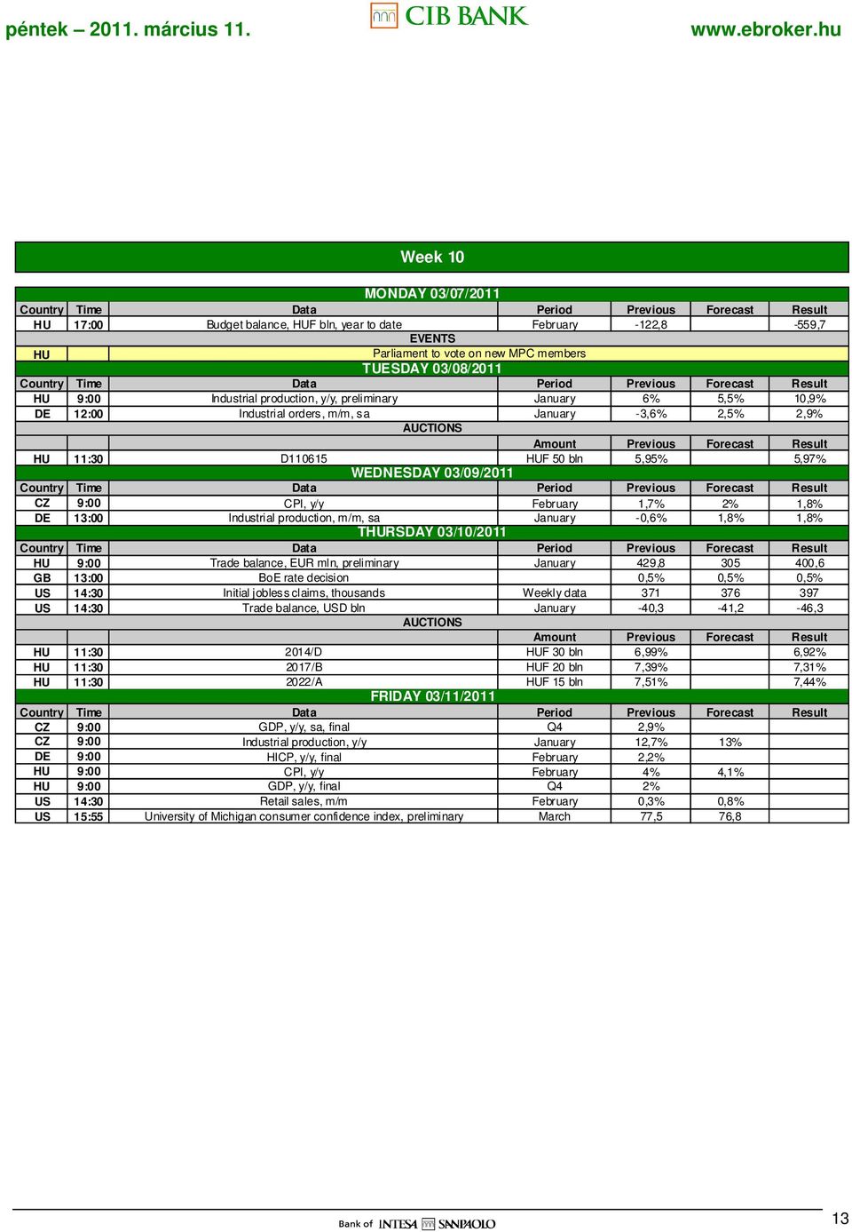 Amount Previous Forecast Result HU 11:30 D110615 50 bln 5,95% 5,97% WEDNESDAY 03/09/2011 Country Time Data Period Previous Forecast Result CZ 9:00 CPI, y/y February 1,7% 2% 1,8% DE 13:00 Industrial