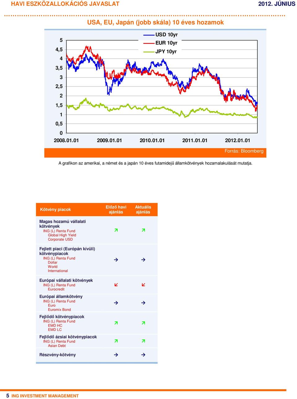 Kötvény piacok Magas hozamú vállalati kötvények Global High Yield Corporate USD Fejlett piaci (Európán kívüli) kötvénypiacok Dollar World