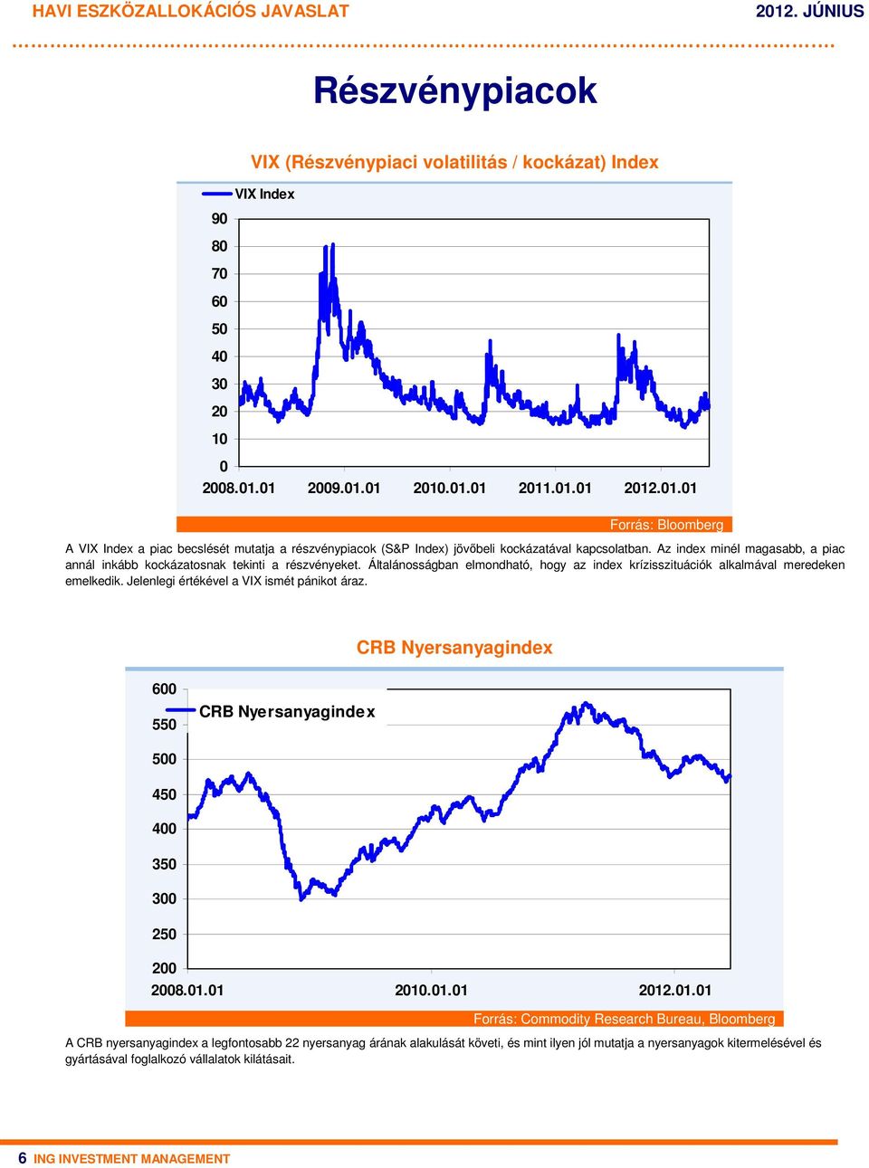 Jelenlegi értékével a VIX ismét pánikot áraz. CRB Nyersanyagindex 600 550 CRB Nyersanyagindex 500 450 400 350 300 250 200 2008.01.
