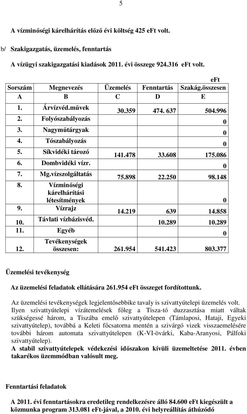 478 33.608 175.086 6. Dombvidéki vízr. 0 7. Mg.vízszolgáltatás 75.898 22.250 98.148 8. Vízminőségi kárelhárítási létesítmények 0 9. Vízrajz 14.219 639 14.858 10. Távlati vízbázisvéd. 10.289 10.289 11.