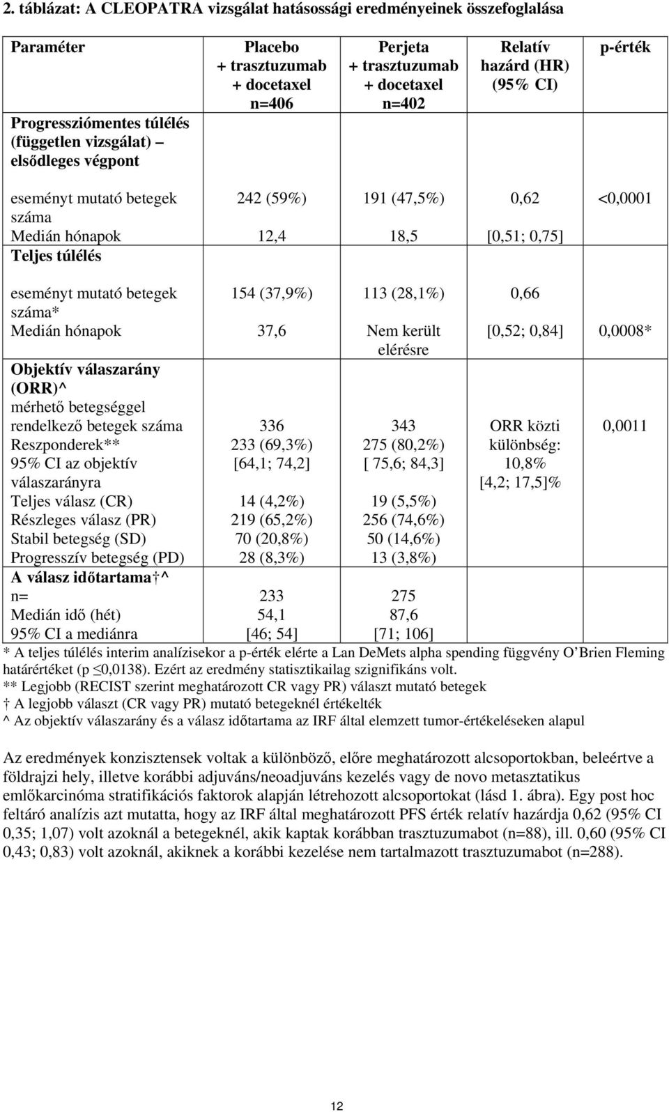 eseményt mutató betegek száma* Medián hónapok Objektív válaszarány (ORR)^ mérhető betegséggel rendelkező betegek száma Reszponderek** 95% CI az objektív válaszarányra Teljes válasz (CR) Részleges