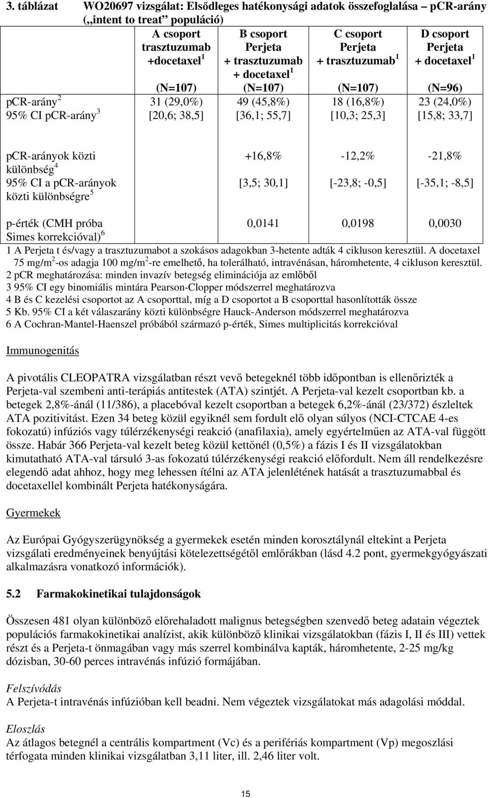 (N=96) 23 (24,0%) [15,8; 33,7] pcr-arányok közti különbség 4 95% CI a pcr-arányok közti különbségre 5 +16,8% [3,5; 30,1] -12,2% [-23,8; -0,5] -21,8% [-35,1; -8,5] p-érték (CMH próba 0,0141 0,0198