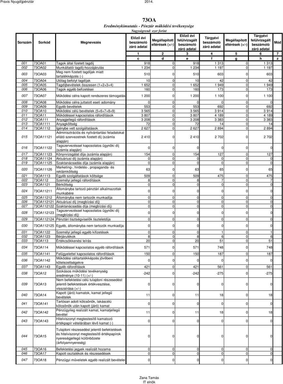 652 0 1 652 1 949 0 1 949 006 73OA06 Tagok egyéb befizetései 160 0 160 173 0 173 007 73OA07 Működési célra kapott rendszeres támogatás 1 200 0 1 200 1 100 0 1 100 008 73OA08 Működési célra juttatott