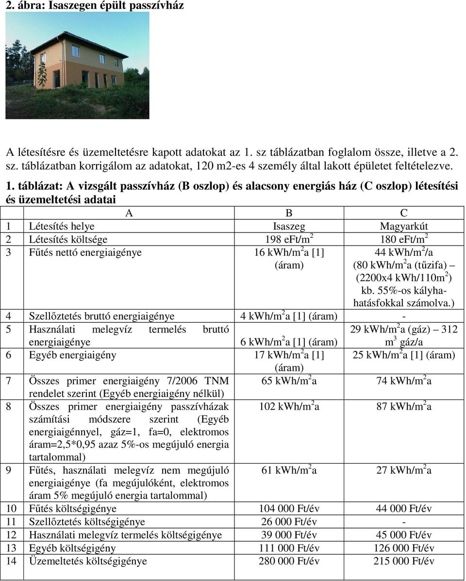 eft/m 2 3 Fűtés nettó energiaigénye 16 kwh/m 2 a [1] (áram) 44 kwh/m 2 /a (80 kwh/m 2 a (tűzifa) (2200x4 kwh/110m 2 ) kb. 55%-os kályhahatásfokkal számolva.