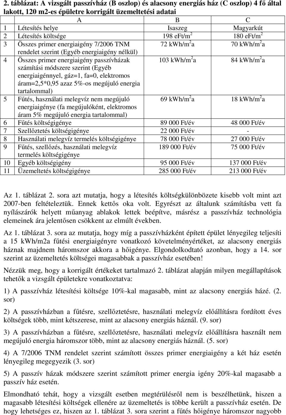 kwh/m 2 a 84 kwh/m 2 a számítási módszere szerint (Egyéb energiaigénnyel, gáz=1, fa=0, elektromos áram=2,5*0,95 azaz 5%-os megújuló energia tartalommal) 5 Fűtés, használati melegvíz nem megújuló 69
