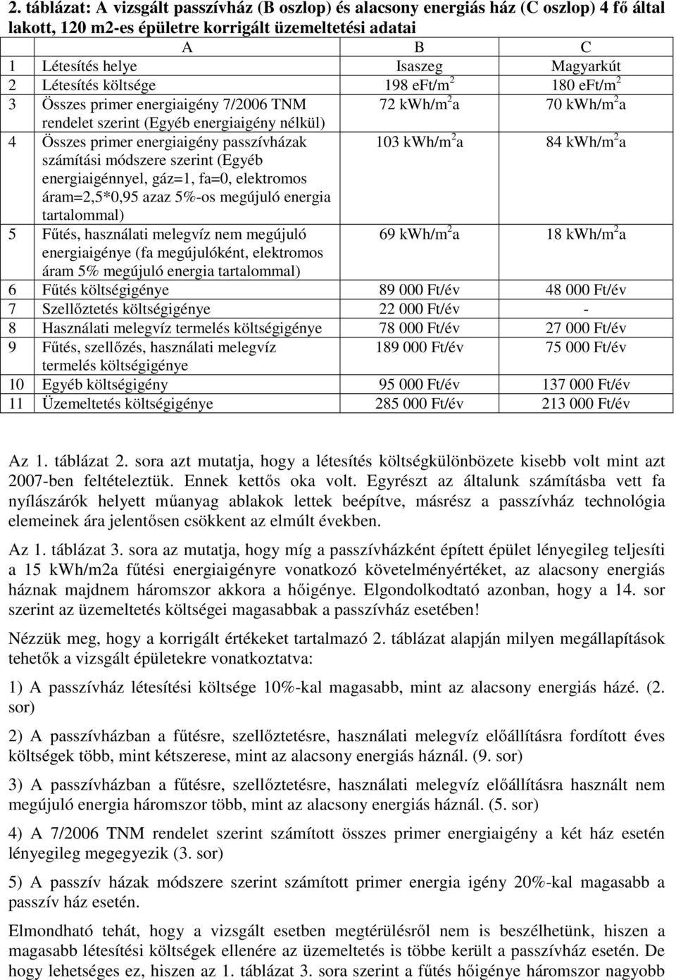 kwh/m 2 a 84 kwh/m 2 a számítási módszere szerint (Egyéb energiaigénnyel, gáz=1, fa=0, elektromos áram=2,5*0,95 azaz 5%-os megújuló energia tartalommal) 5 Fűtés, használati melegvíz nem megújuló 69