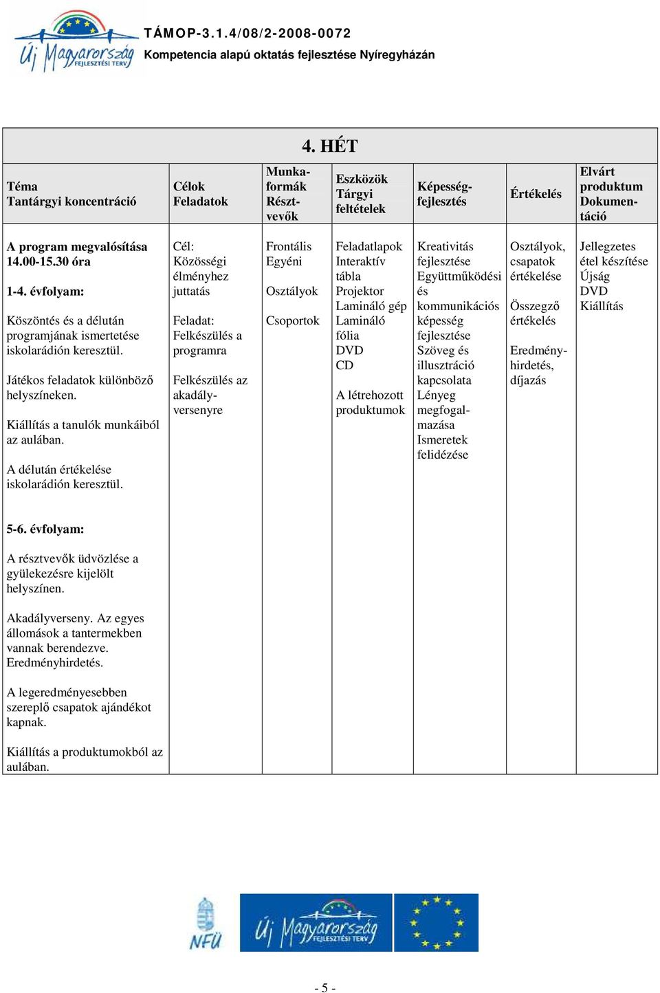 Közösségi élményhez juttatás Felkészülés a programra Felkészülés az akadályversenyre Feladatlapok Interaktív tábla Projektor Lamináló gép Lamináló fólia CD A létrehozott ok Kreativitás és