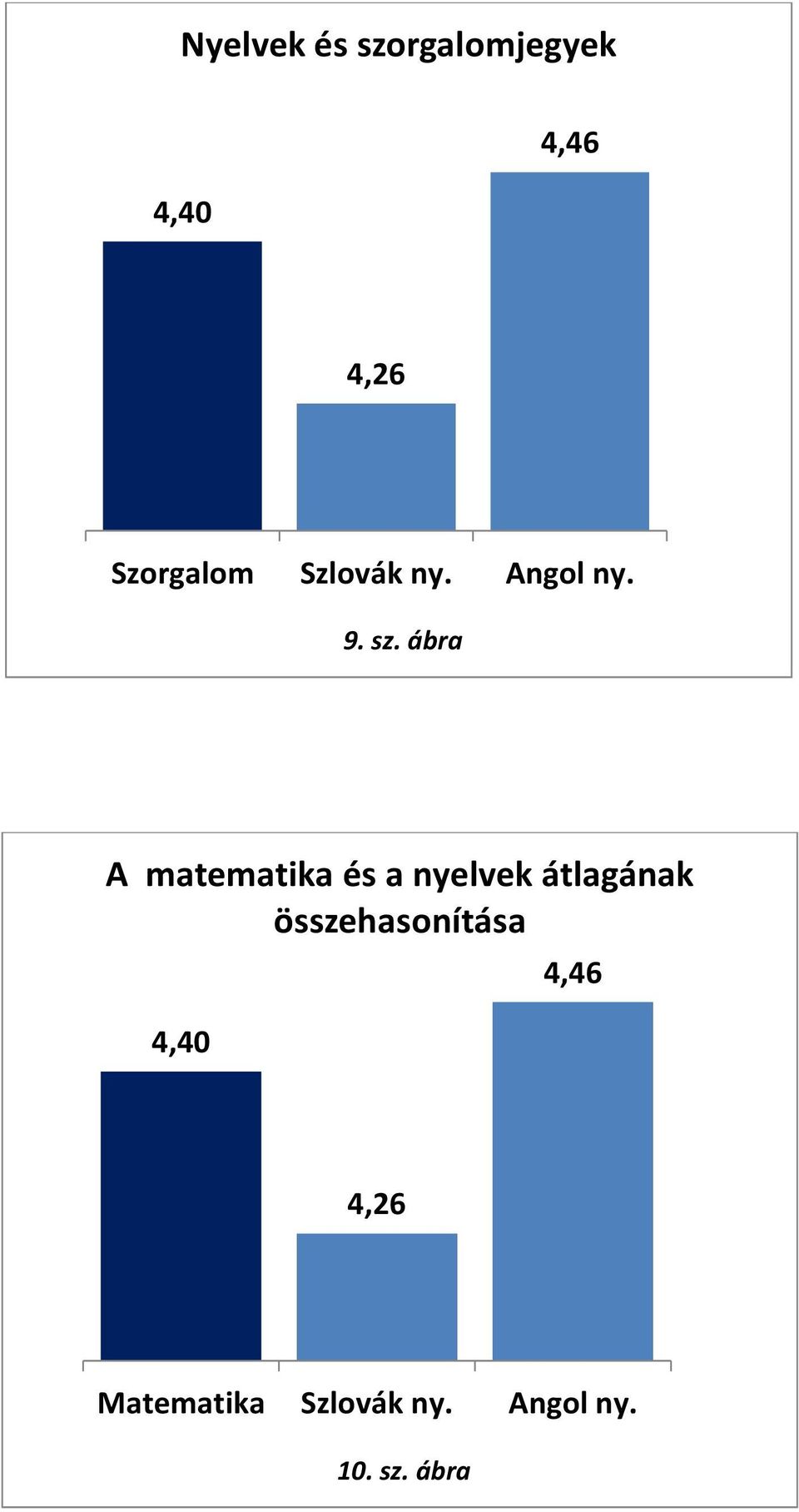 ábra A matematika és a nyelvek átlagának