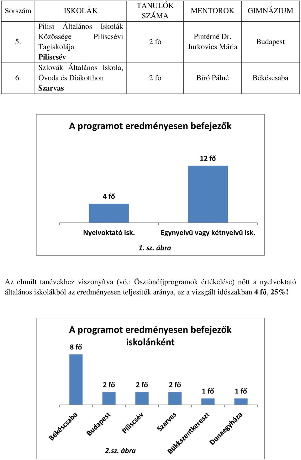 MENTOROK Pintérné Dr. Jurkovics Mária GIMNÁZIUM Budapest 2 fő Bíró Pálné Békéscsaba A programot eredményesen befejezők 12 fő 4 fő Nyelvoktató isk.