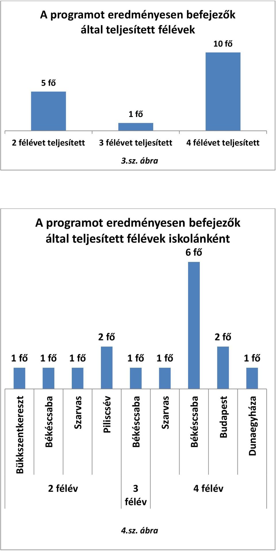 ábra A programot eredményesen befejezők által teljesített félévek iskolánként 6 fő 2 fő 2 fő 1 fő 1