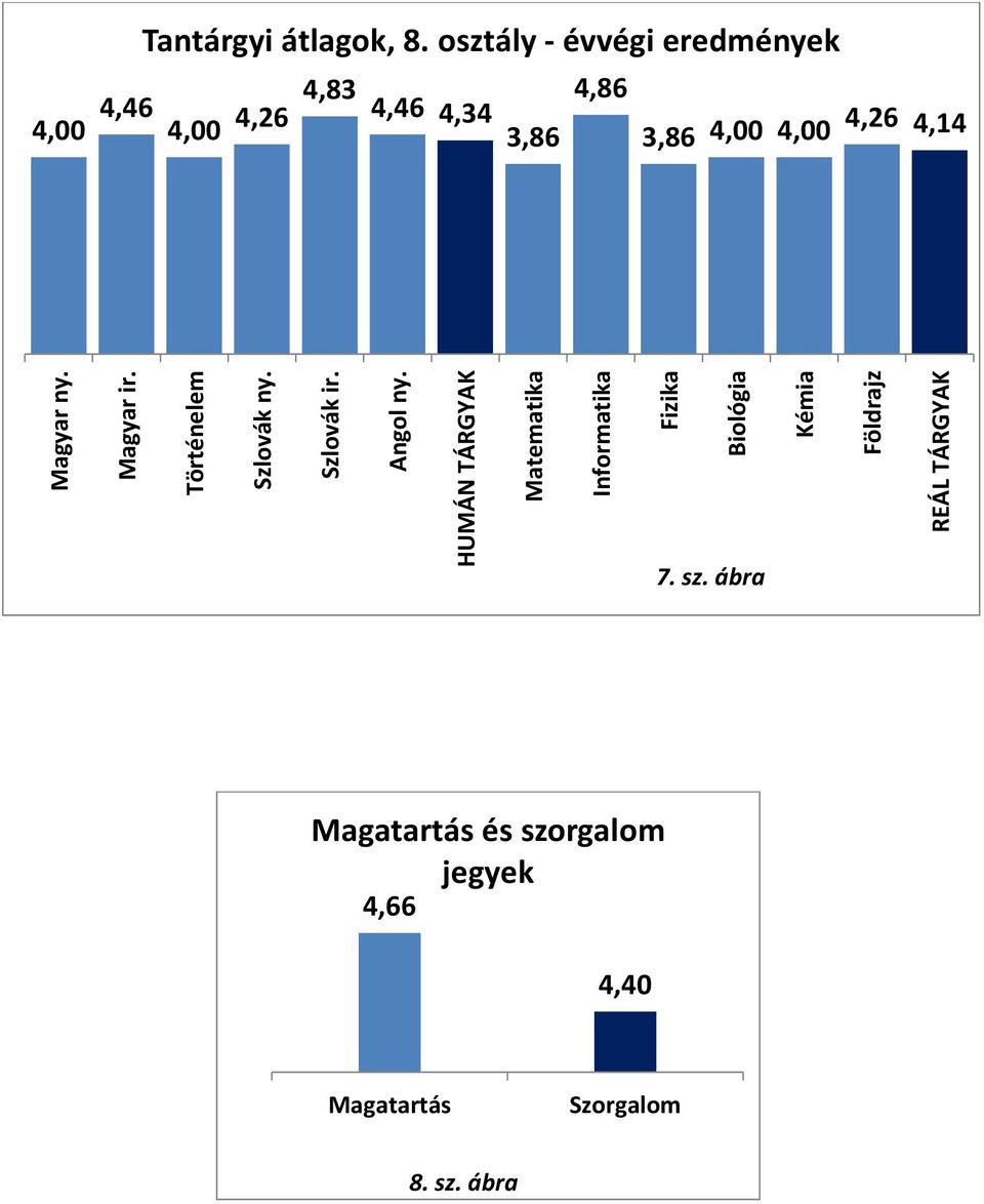 4,26 4,14 Magyar ny. Magyar ir. Történelem Szlovák ny. Szlovák ir. Angol ny.