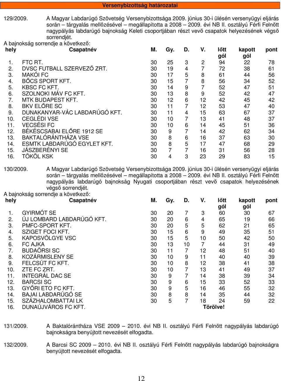 lőtt kapott pont gól gól 1. FTC RT. 30 25 3 2 94 22 78 2. DVSC FUTBALL SZERVEZŐ ZRT. 30 19 4 7 72 38 61 3. MAKÓI FC 30 17 5 8 61 44 56 4. BŐCS SPORT KFT. 30 15 7 8 56 34 52 5. KBSC FC KFT.