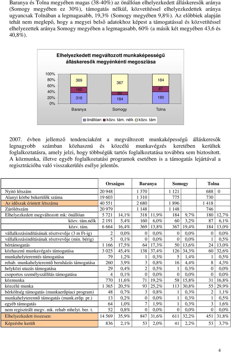 Az elıbbiek alapján tehát nem meglepı, hogy a megyei belsı adatokhoz képest a támogatással és közvetítéssel elhelyezettek aránya Somogy megyében a legmagasabb, 60% (a másik két megyében 43,6 és