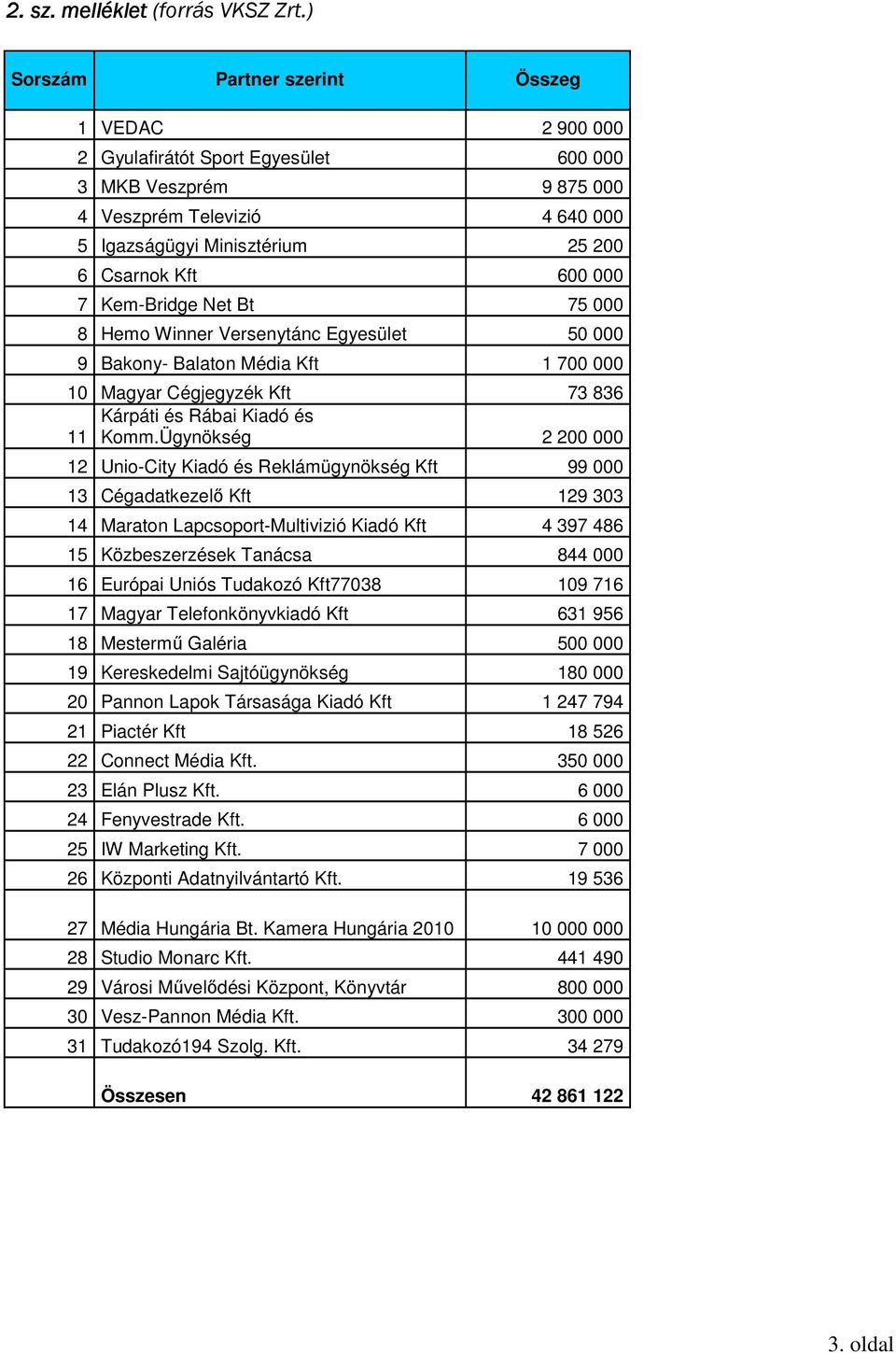 000 7 Kem-Bridge Net Bt 75 000 8 Hemo Winner Versenytánc Egyesület 50 000 9 Bakony- Balaton Média Kft 1 700 000 10 Magyar Cégjegyzék Kft 73 836 Kárpáti és Rábai Kiadó és 11 Komm.