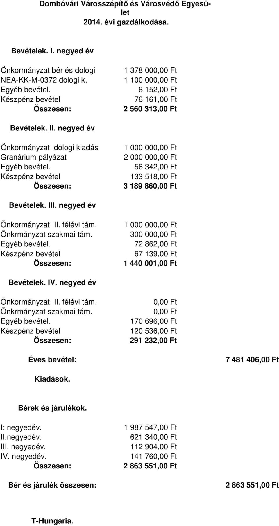 Készpénz bevétel 1 000 00 2 000 00 56 342,00 Ft 133 518,00 Ft 3 189 86 Bevételek. III. negyed év Önkormányzat II. félévi tám. Önkrmányzat szakmai tám. Egyéb bevétel.