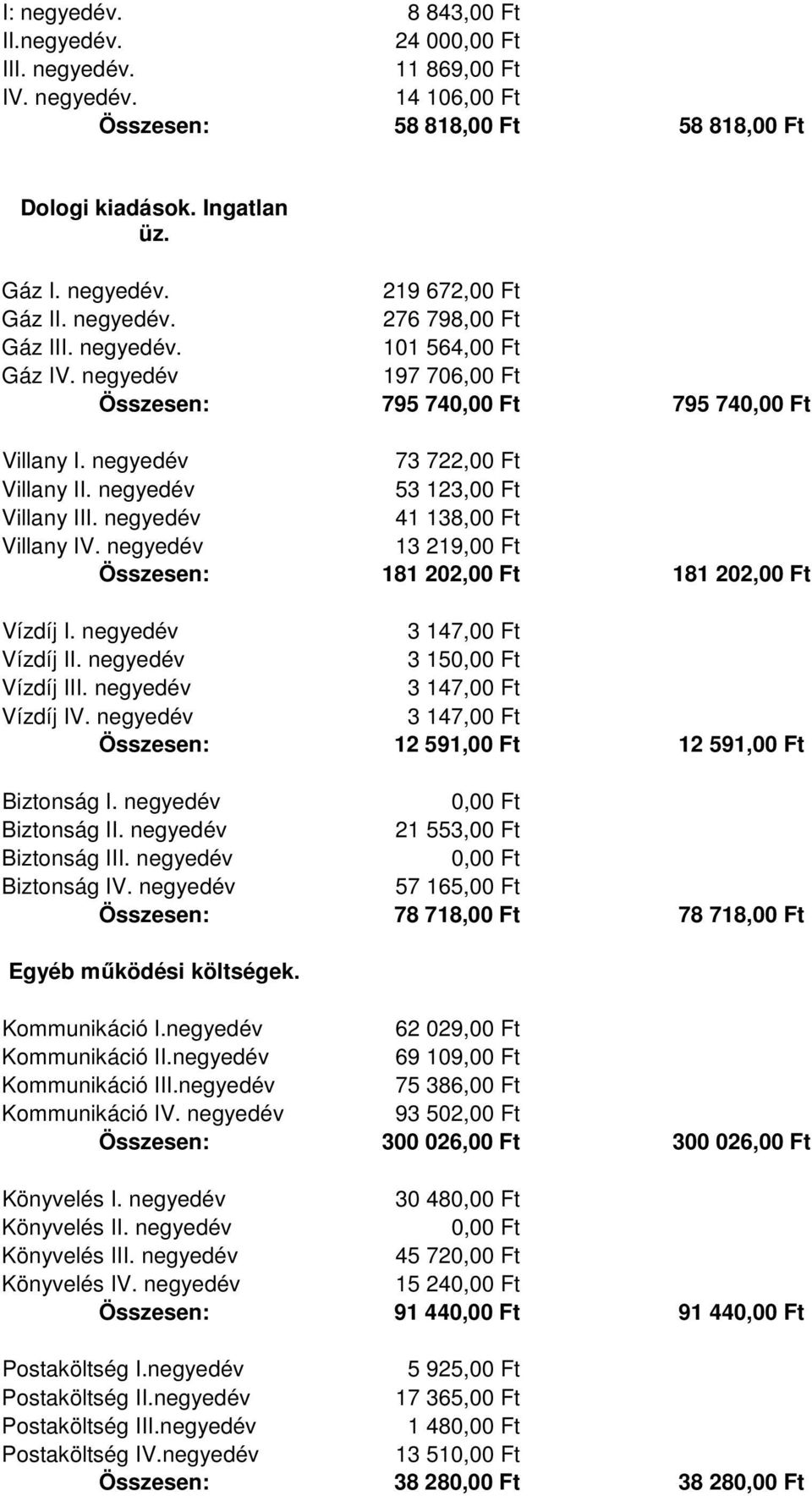 negyedév 41 138,00 Ft Villany IV. negyedév 13 219,00 Ft 181 202,00 Ft 181 202,00 Ft Vízdíj I. negyedév 3 147,00 Ft Vízdíj II. negyedév 3 15 Vízdíj III. negyedév 3 147,00 Ft Vízdíj IV.