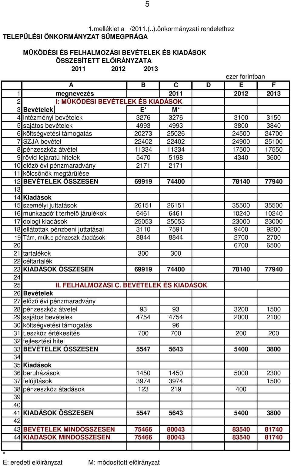 2013 2 I: MŰKÖDÉSI BEVÉTELEK ÉS KIADÁSOK 3 Bevételek E* M* 4 intézményi bevételek 3276 3276 3100 3150 5 sajátos bevételek 4993 4993 3800 3840 6 költségvetési támogatás 20273 25026 24500 24700 7 SZJA