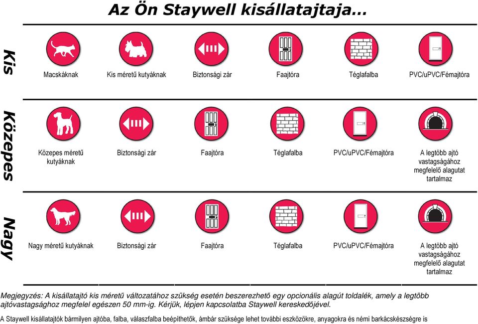 megfelelő alagutat tartalmaz Megjegyzés: A kisállatajtó kis méretű változatához szükség esetén beszerezhető egy opcionális alagút toldalék, amely a legtöbb ajtóvastagsághoz megfelel egészen 50