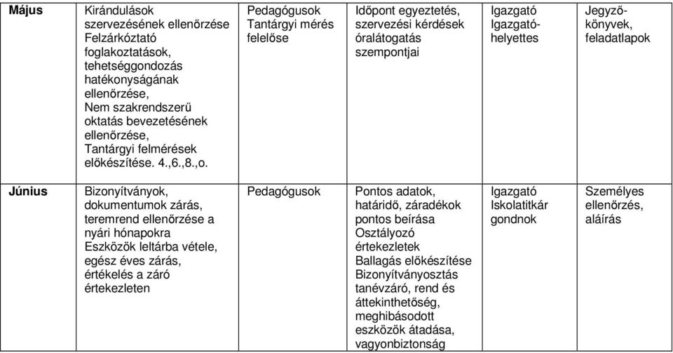 zárás, teremrend a nyári hónapokra Eszközök leltárba vétele, egész éves zárás, értékelés a záró értekezleten Pedagógusok Pontos adatok, határidő, záradékok pontos beírása Osztályozó