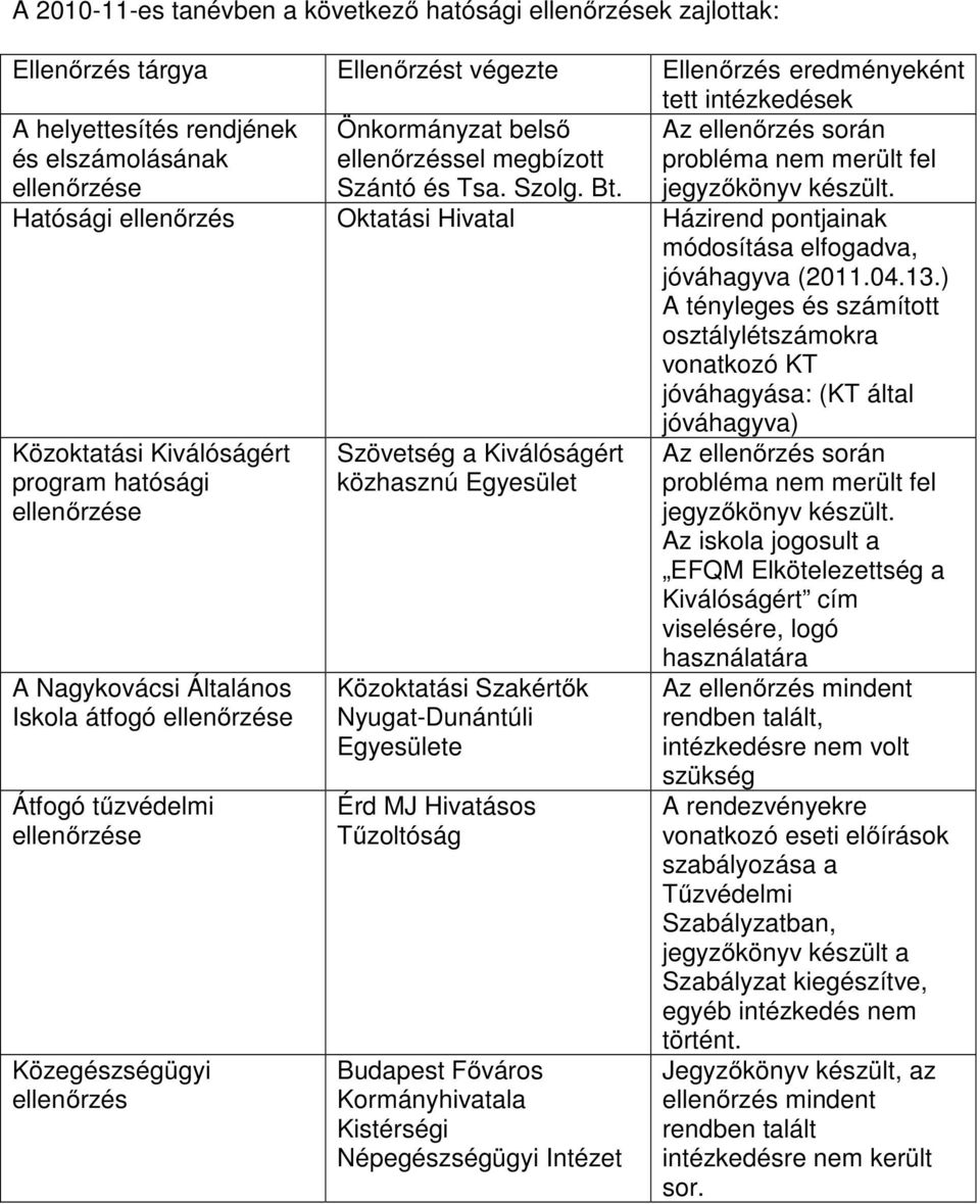 Hatósági ellenőrzés Oktatási Hivatal Házirend pontjainak módosítása elfogadva, jóváhagyva (2011.04.13.