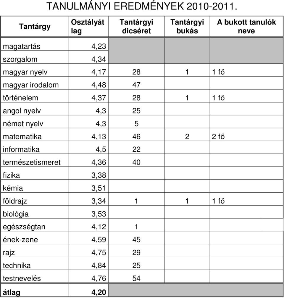 nyelv 4,17 28 1 1 fő magyar irodalom 4,48 47 történelem 4,37 28 1 1 fő angol nyelv 4,3 25 német nyelv 4,3 5 matematika