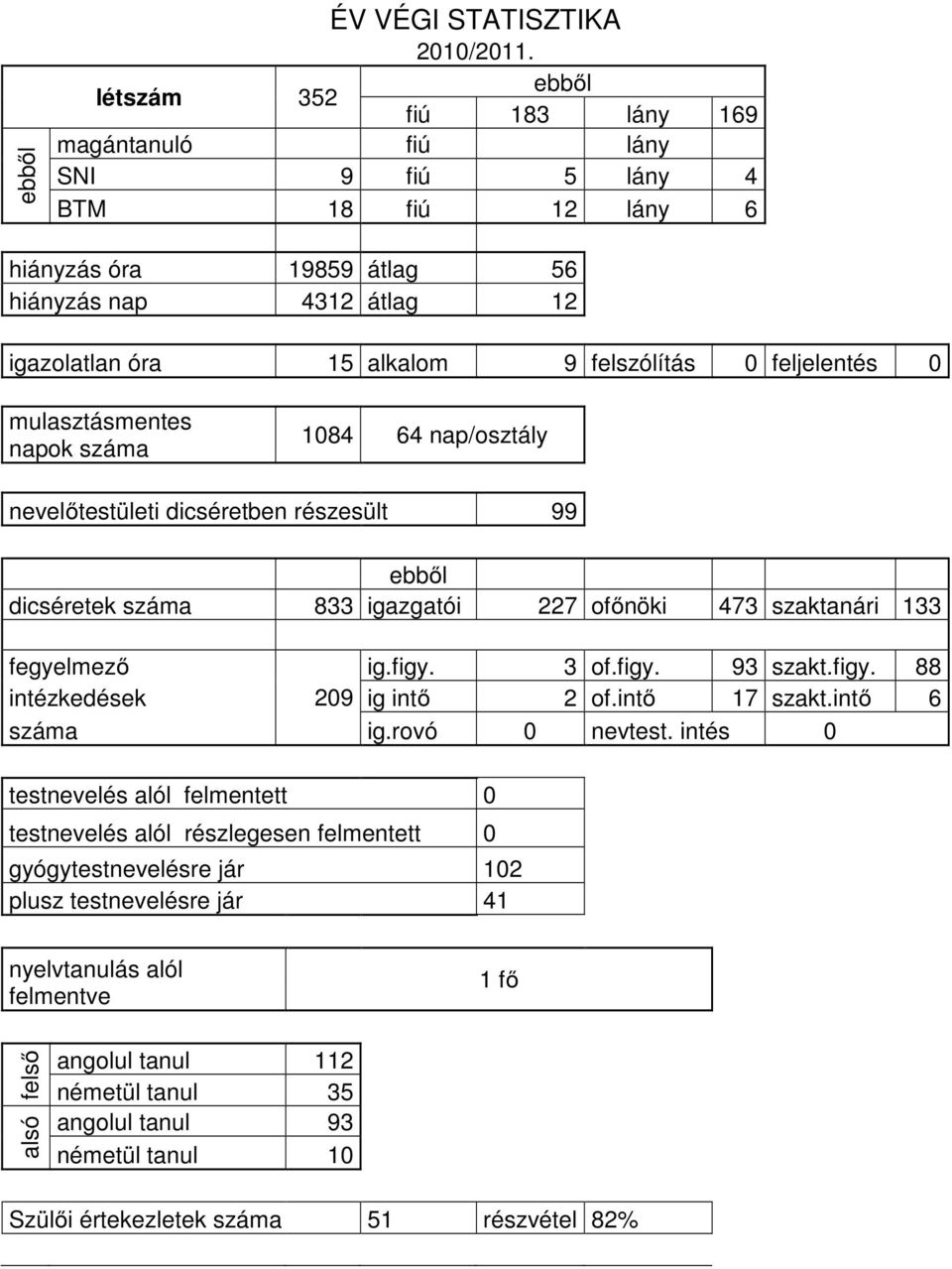 feljelentés 0 mulasztásmentes napok száma 1084 64 nap/osztály nevelőtestületi dicséretben részesült 99 ebből dicséretek száma 833 igazgatói 227 ofőnöki 473 szaktanári 133 fegyelmező ig.figy. 3 of.