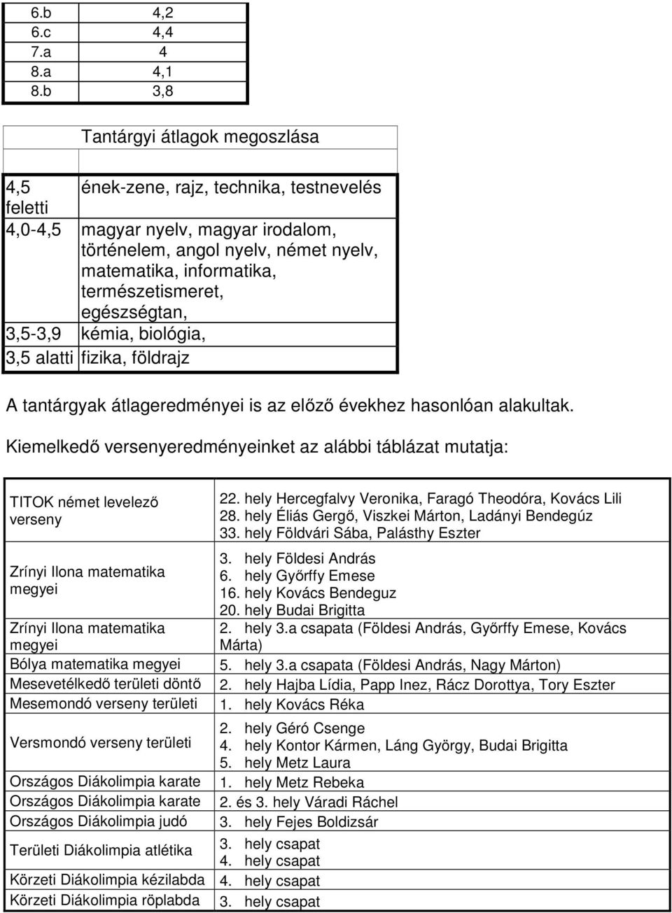 természetismeret, egészségtan, 3,5-3,9 kémia, biológia, 3,5 alatti fizika, földrajz A tantárgyak átlageredményei is az előző évekhez hasonlóan alakultak.