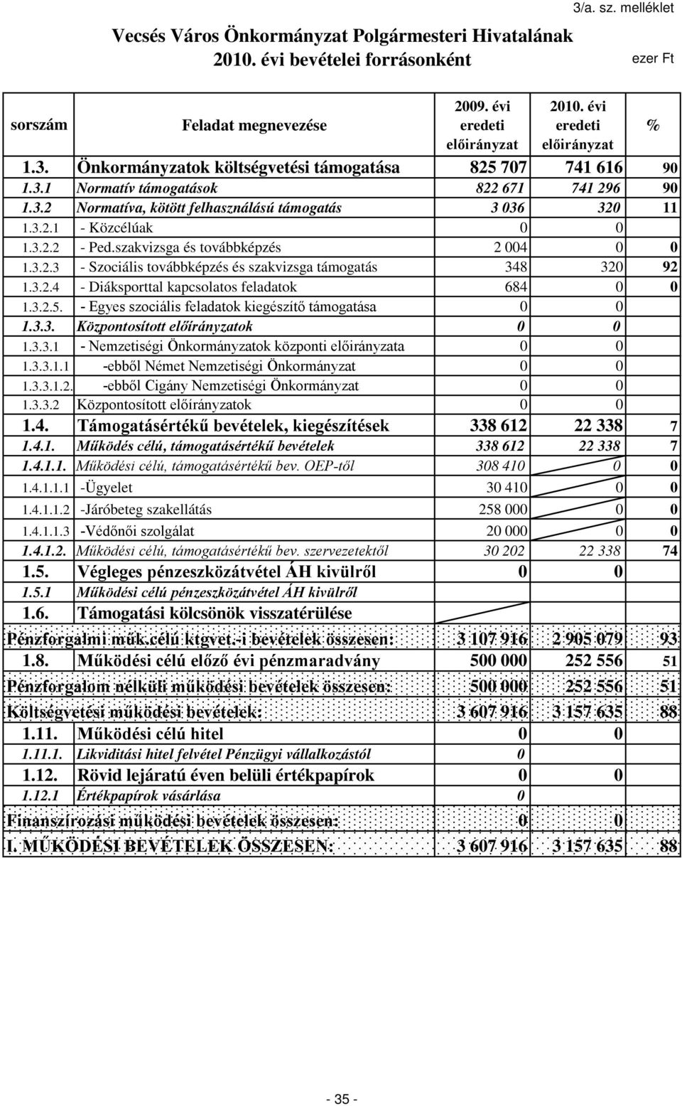 3.5. - Egyes szociális feladatok kiegészítő támogatása 0 0 1.3.3. Központosított előírányzatok 0 0 1.3.3.1 1.3.3.1.1 1.3.3.1. 1.3.3.2 - Nemzetiségi Önkormányzatok központi a 0 0 -ebből Német Nemzetiségi Önkormányzat 0 0 -ebből Cigány Nemzetiségi Önkormányzat 0 0 Központosított előírányzatok 0 0 1.