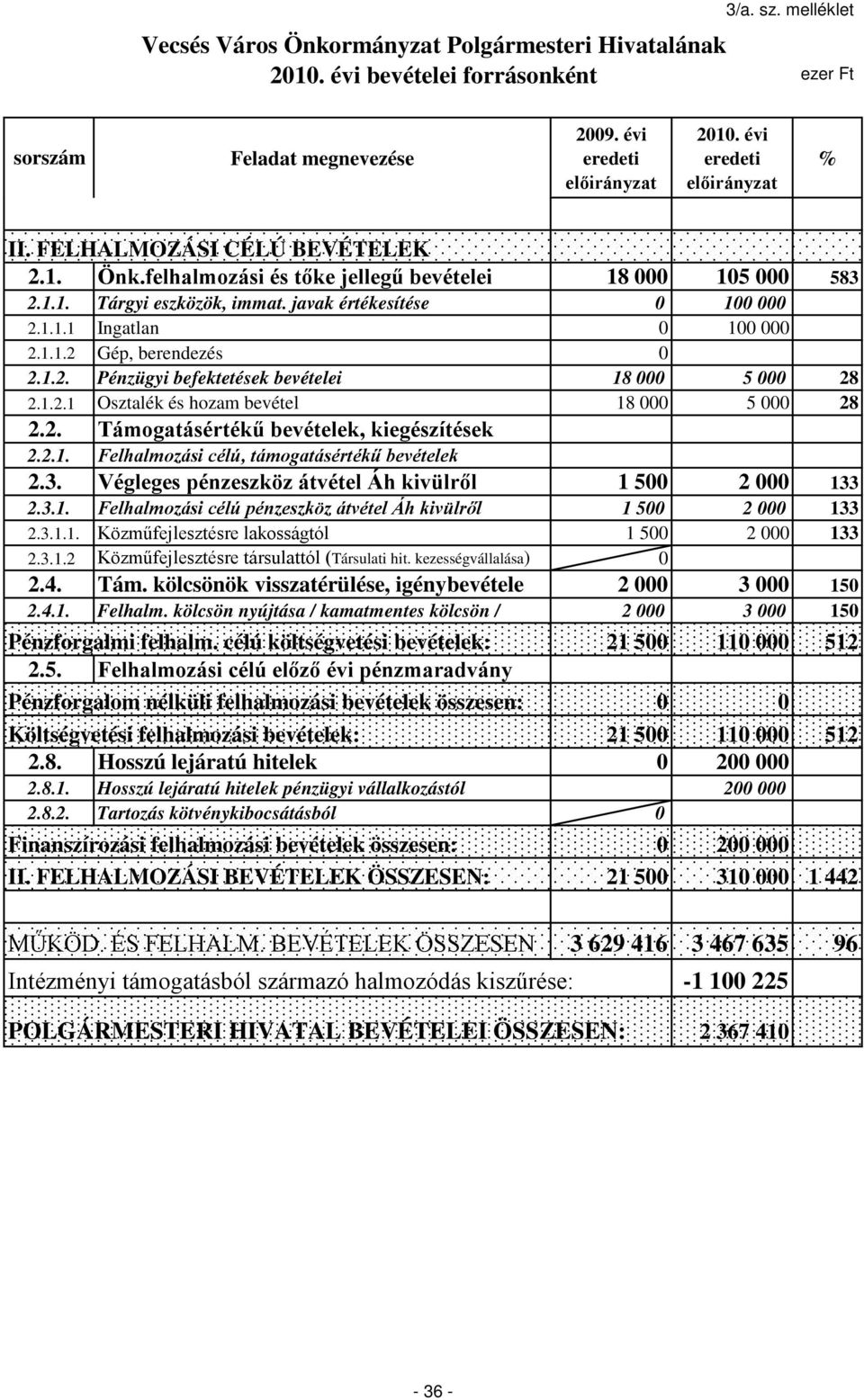 1 Osztalék és hozam bevétel 18 000 5 000 28 Támogatásértékű bevételek, kiegészítések 1. Felhalmozási célú, támogatásértékű bevételek 3. Végleges pénzeszköz átvétel Áh kivülről 1 500 2 000 133 3.1. Felhalmozási célú pénzeszköz átvétel Áh kivülről 1 500 2 000 133 3.