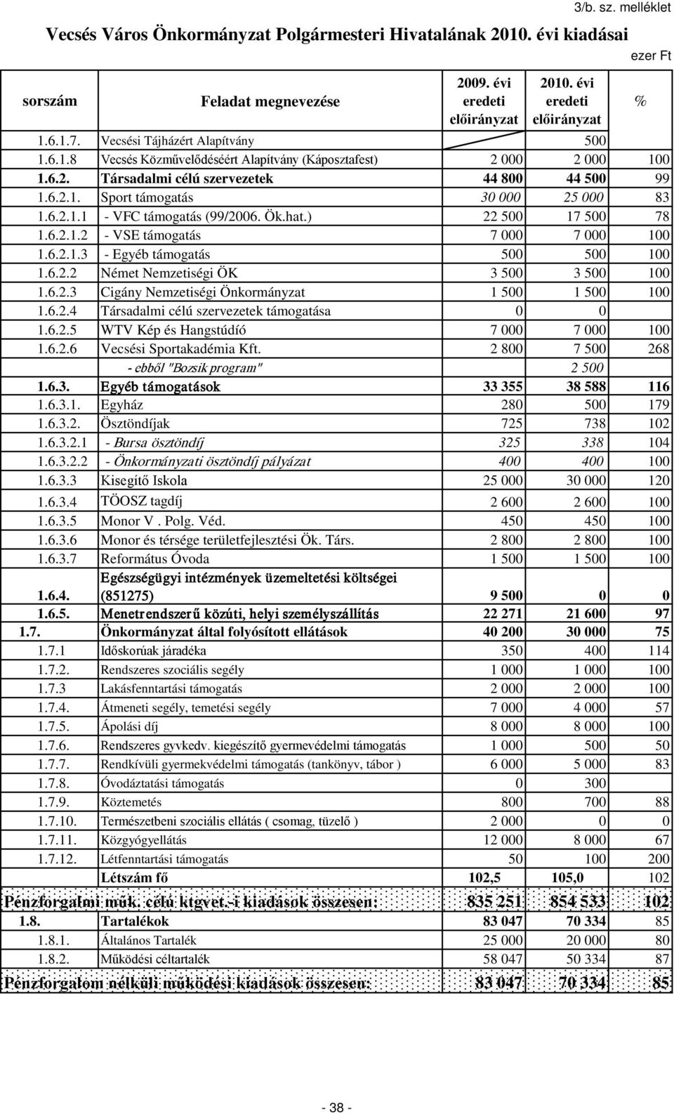 6.2 Német Nemzetiségi ÖK 3 500 3 500 100 1.6.3 Cigány Nemzetiségi Önkormányzat 1 500 1 500 100 1.6.4 Társadalmi célú szervezetek támogatása 0 0 1.6.5 WTV Kép és Hangstúdíó 7 000 7 000 100 1.6.6 Vecsési Sportakadémia Kft.